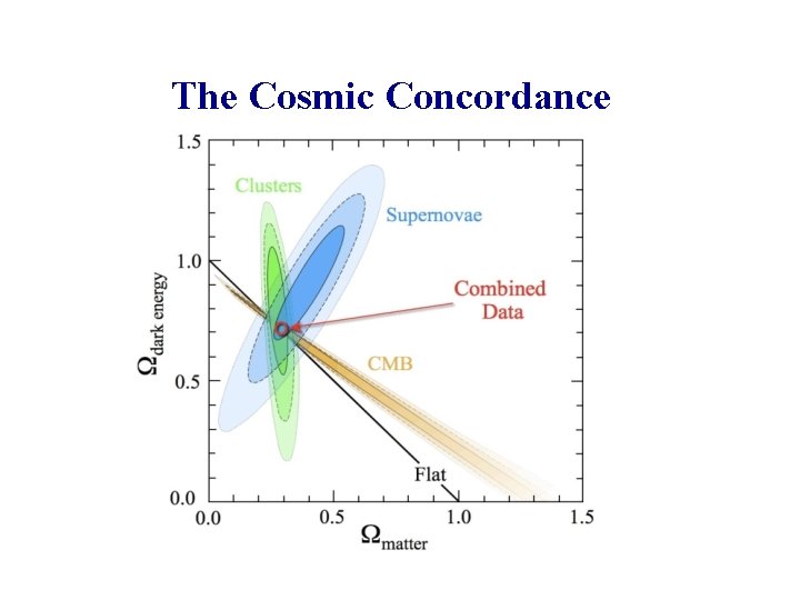 The Cosmic Concordance 