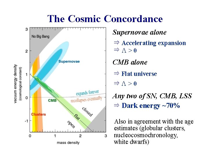The Cosmic Concordance Supernovae alone ⇒ Accelerating expansion ⇒Λ>0 CMB alone ⇒ Flat universe