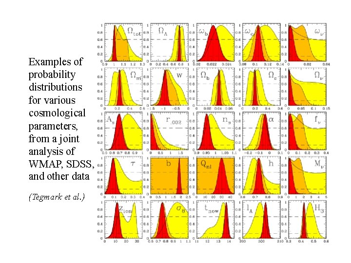 Examples of probability distributions for various cosmological parameters, from a joint analysis of WMAP,