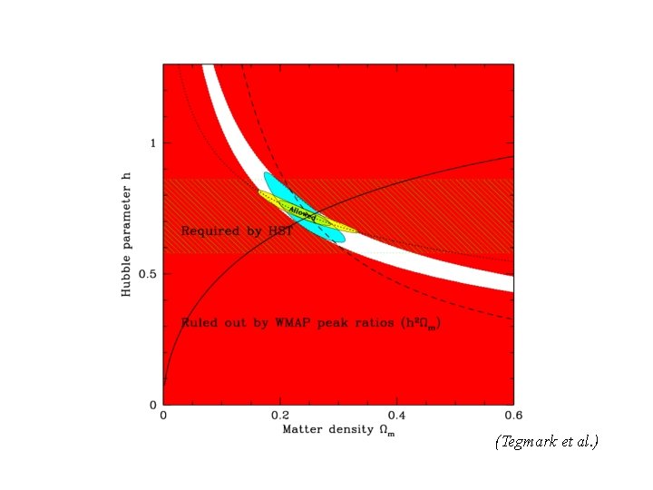 (Tegmark et al. ) 