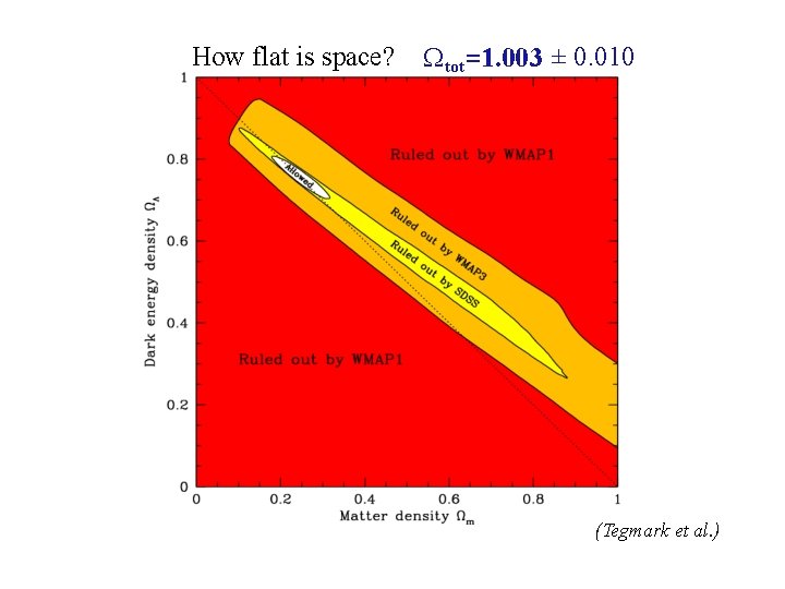 How flat is space? Wtot=1. 003 ± 0. 010 (Tegmark et al. ) 