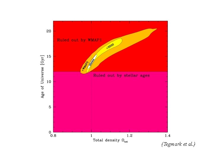 (Tegmark et al. ) 