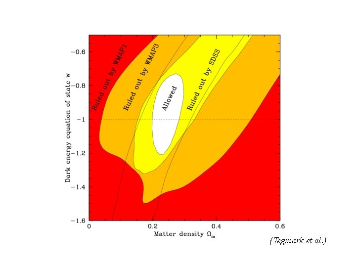 (Tegmark et al. ) 