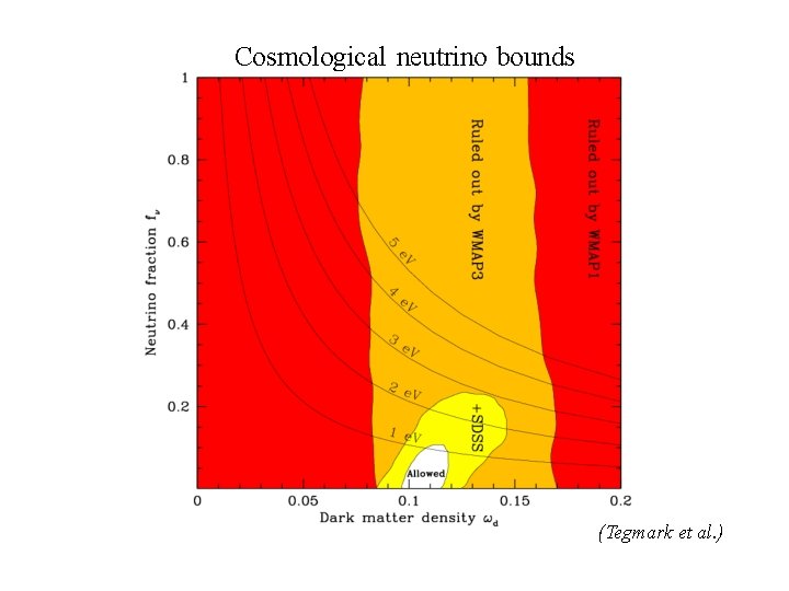 Cosmological neutrino bounds (Tegmark et al. ) 