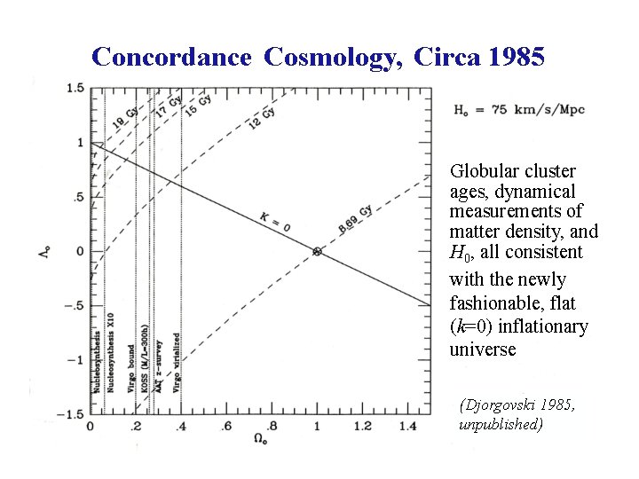 Concordance Cosmology, Circa 1985 Globular cluster ages, dynamical measurements of matter density, and H