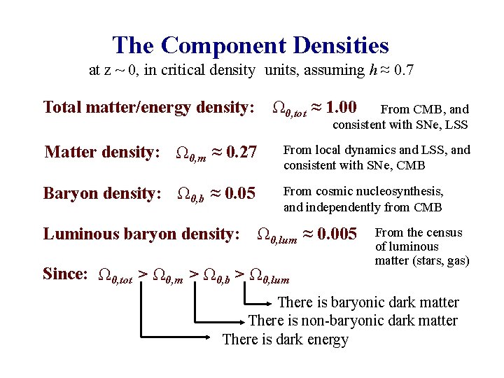 The Component Densities at z ~ 0, in critical density units, assuming h ≈