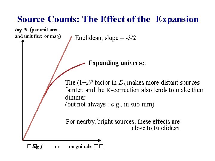 Source Counts: The Effect of the Expansion log N (per unit area and unit