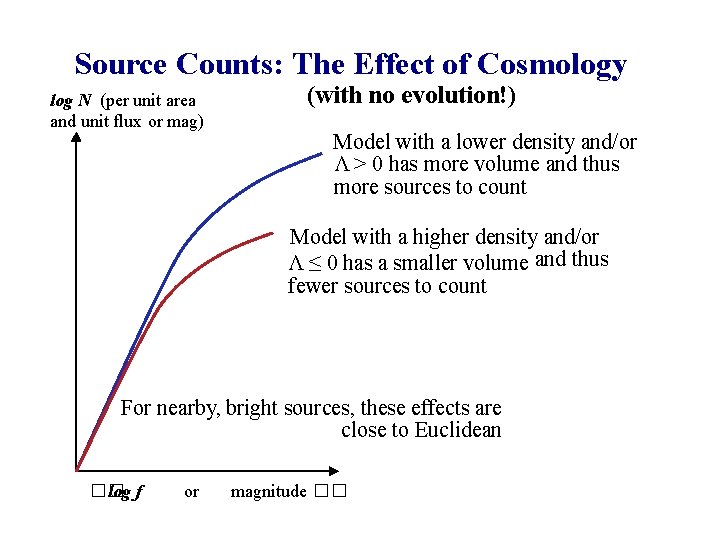 Source Counts: The Effect of Cosmology log N (per unit area and unit flux