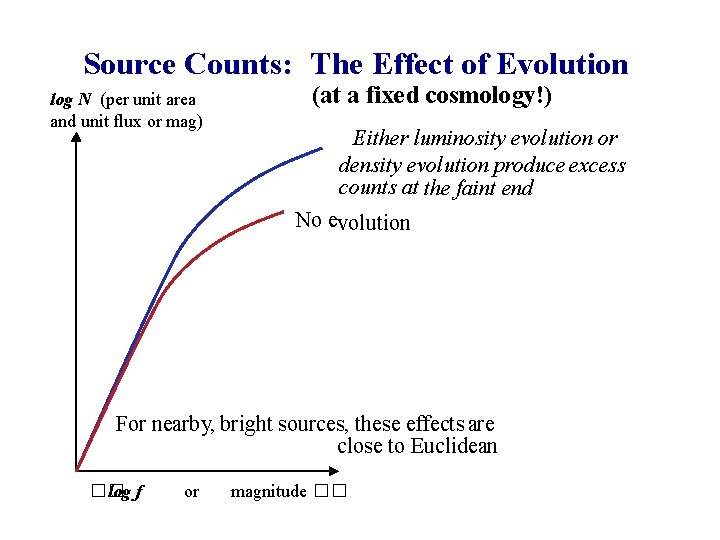 Source Counts: The Effect of Evolution log N (per unit area and unit flux