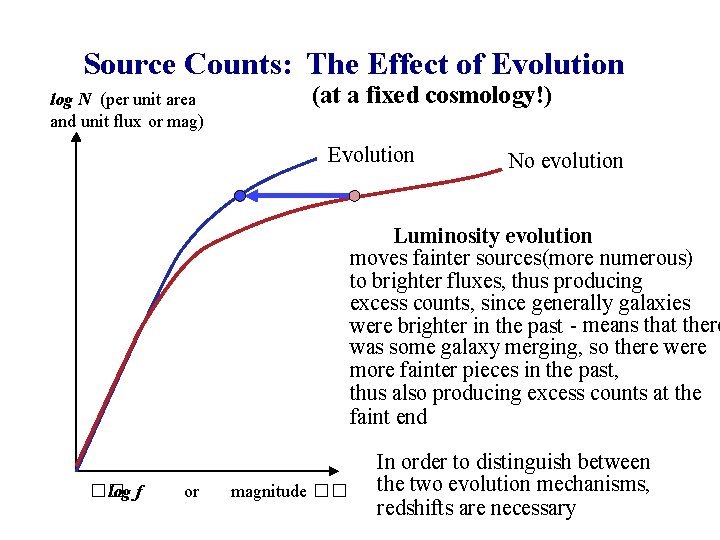 Source Counts: The Effect of Evolution log N (per unit area and unit flux