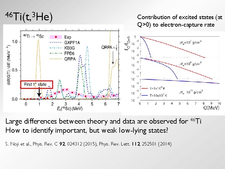 46 Ti(t, 3 He) Contribution of excited states (at Q>0) to electron-capture rate Large