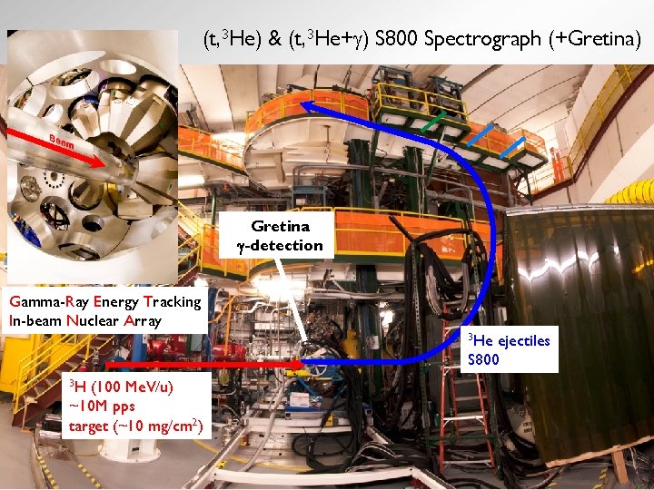 (t, 3 He) & (t, 3 He+ ) S 800 Spectrograph (+Gretina) Gretina -detection