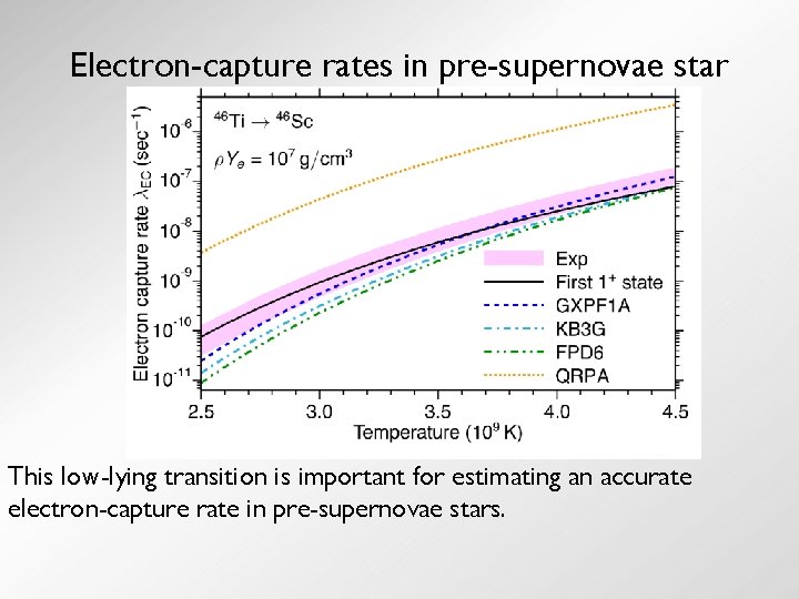 Electron-capture rates in pre-supernovae star This low-lying transition is important for estimating an accurate