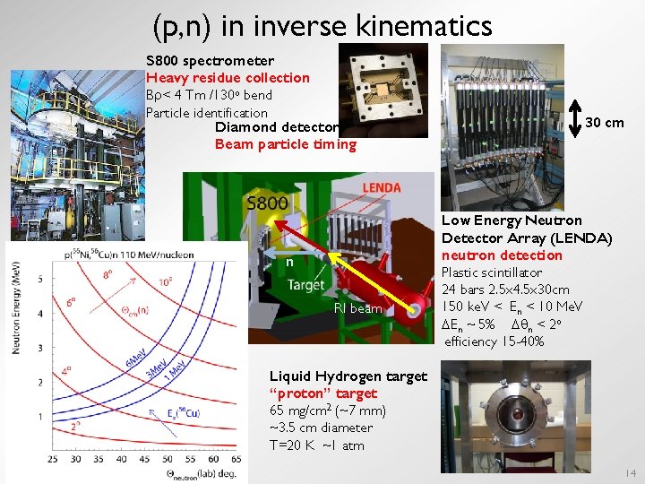 (p, n) in inverse kinematics S 800 spectrometer Heavy residue collection B < 4