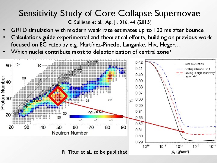 Sensitivity Study of Core Collapse Supernovae C. Sullivan et al. , Ap. J. ,