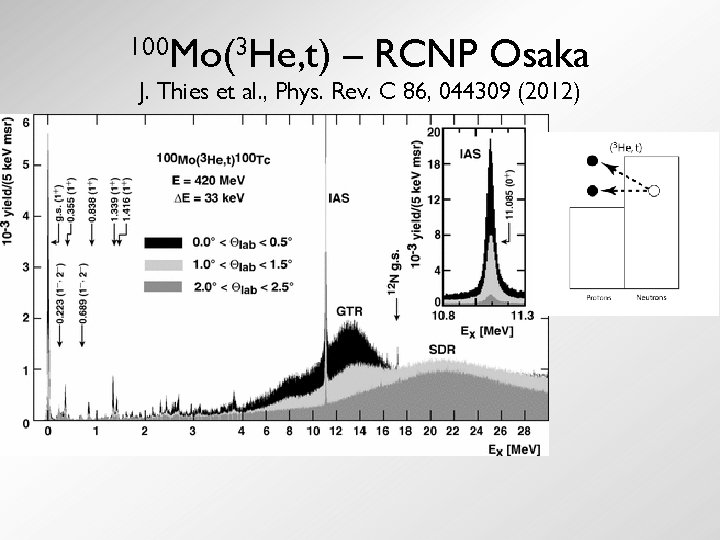 100 Mo(3 He, t) – RCNP Osaka J. Thies et al. , Phys. Rev.
