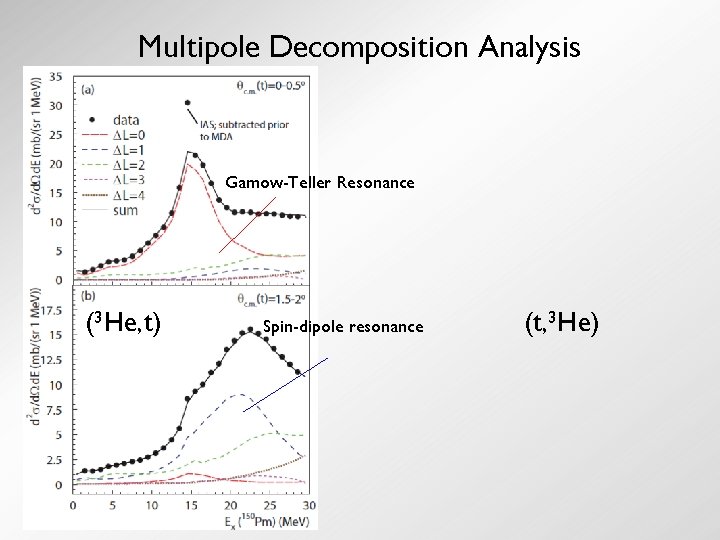 Multipole Decomposition Analysis Gamow-Teller Resonance (3 He, t) Spin-dipole resonance (t, 3 He) 
