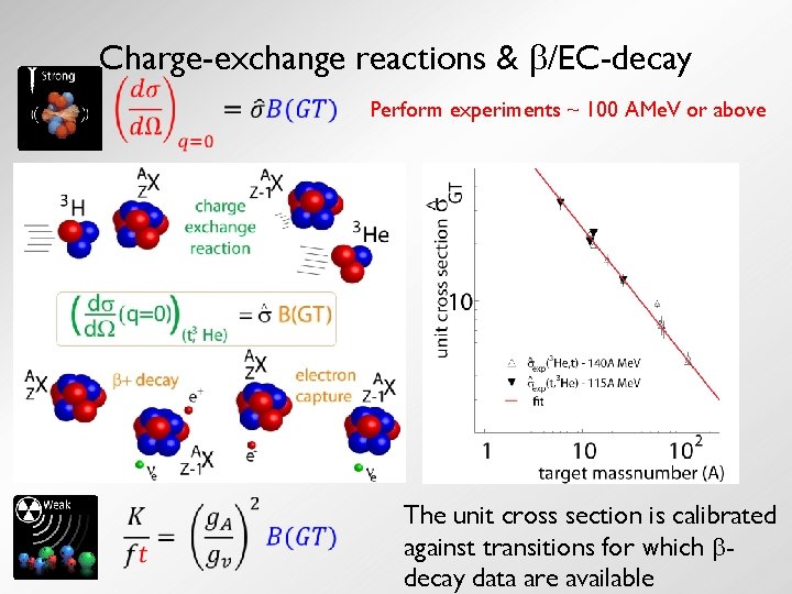 Charge-exchange reactions & /EC-decay Perform experiments ~ 100 AMe. V or above The unit