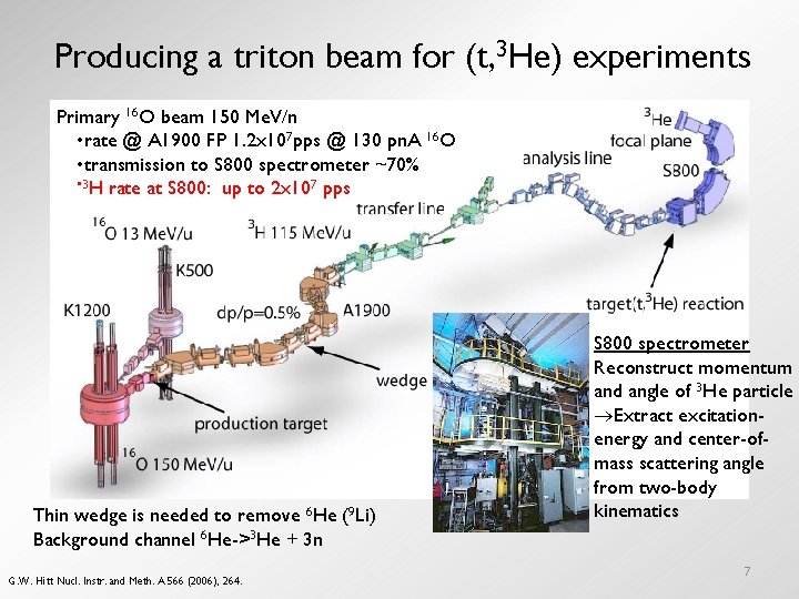 Producing a triton beam for (t, 3 He) experiments Primary 16 O beam 150