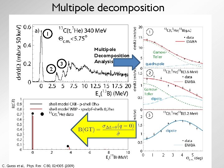 Multipole decomposition 1 2 3 Multipole Decomposition Analysis 0 C. Guess et al. ,