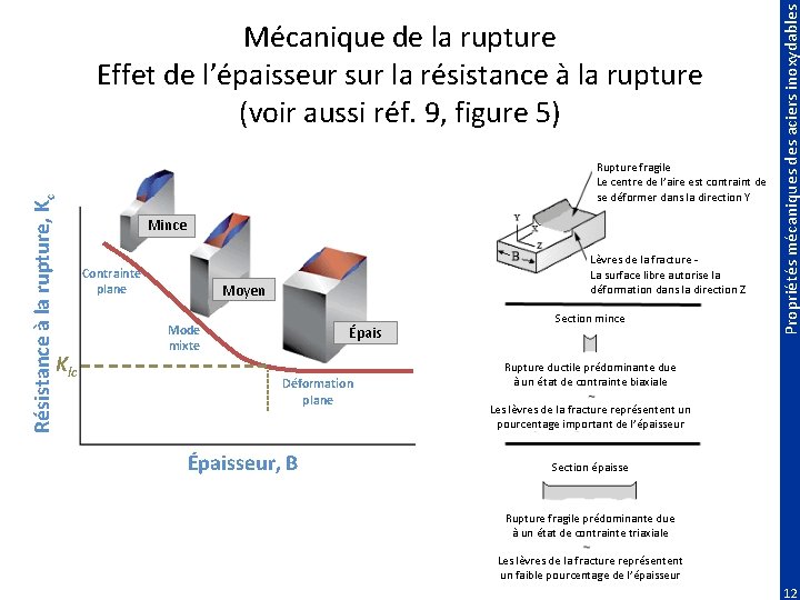 Klc Rupture fragile Le centre de l’aire est contraint de se déformer dans la