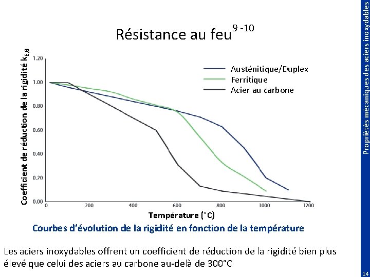 Austénitique/Duplex Ferritique Acier au carbone Propriétés mécaniques des aciers inoxydables Coefficient de réduction de