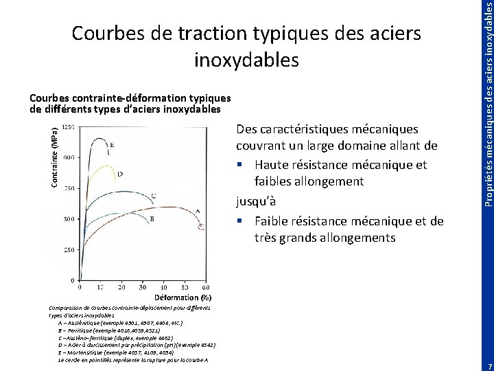 Courbes contrainte-déformation typiques de différents types d’aciers inoxydables Contrainte (MPa) Des caractéristiques mécaniques couvrant