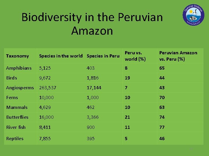 Biodiversity in the Peruvian Amazon Taxonomy Species in the world Species in Peru vs.