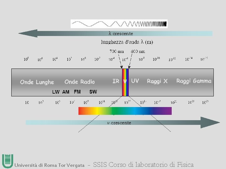 λ crescente ν crescente Università di Roma Tor Vergata ― SSIS Corso di laboratorio