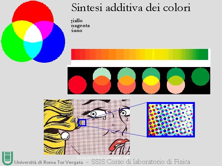 Sintesi additiva dei colori giallo magenta ciano Crying Girl di Roy Lichtenstein, 1964 Università