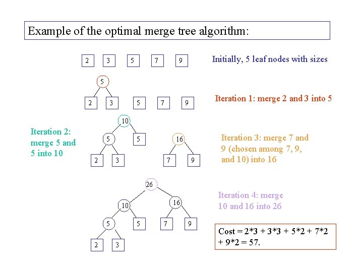Example of the optimal merge tree algorithm: 2 3 5 7 Initially, 5 leaf Example of the optimal merge tree algorithm: 2 3 5 7 Initially, 5 leaf
