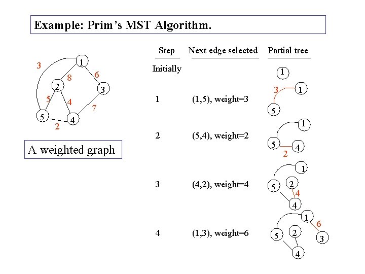 Example: Prim’s MST Algorithm. Step 1 3 2 5 5 8 2 Partial tree Example: Prim’s MST Algorithm. Step 1 3 2 5 5 8 2 Partial tree