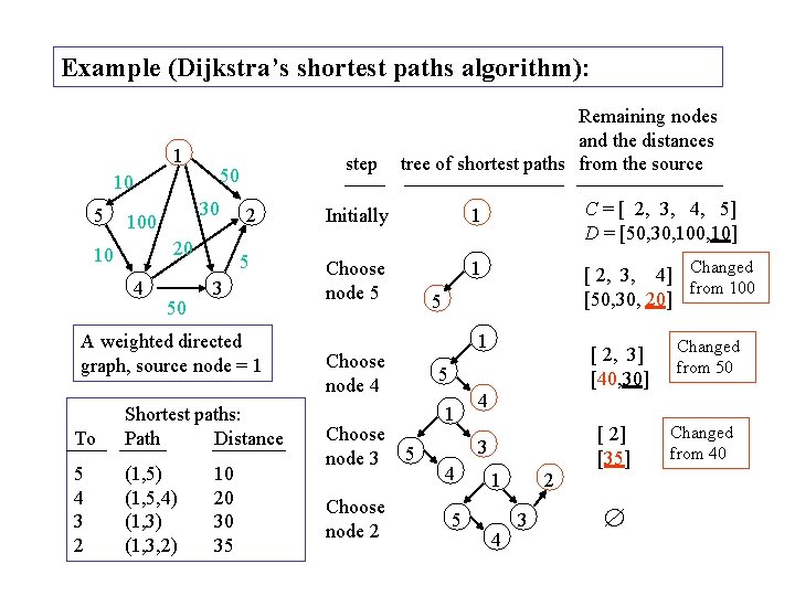 Example (Dijkstra’s shortest paths algorithm): 1 10 5 30 100 20 10 4 50 Example (Dijkstra’s shortest paths algorithm): 1 10 5 30 100 20 10 4 50