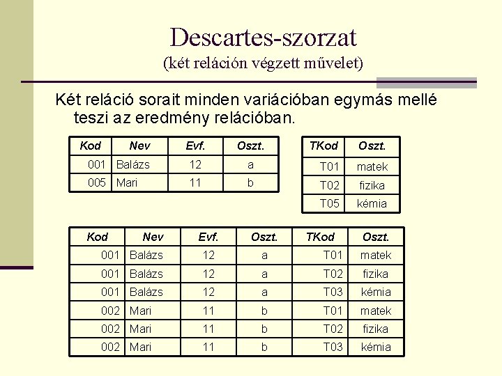 Descartes-szorzat (két reláción végzett művelet) Két reláció sorait minden variációban egymás mellé teszi az