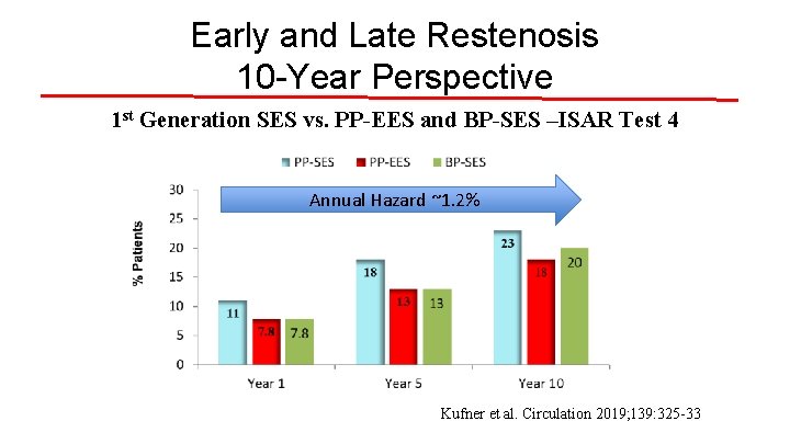 Early and Late Restenosis 10 -Year Perspective 1 st Generation SES vs. PP-EES and