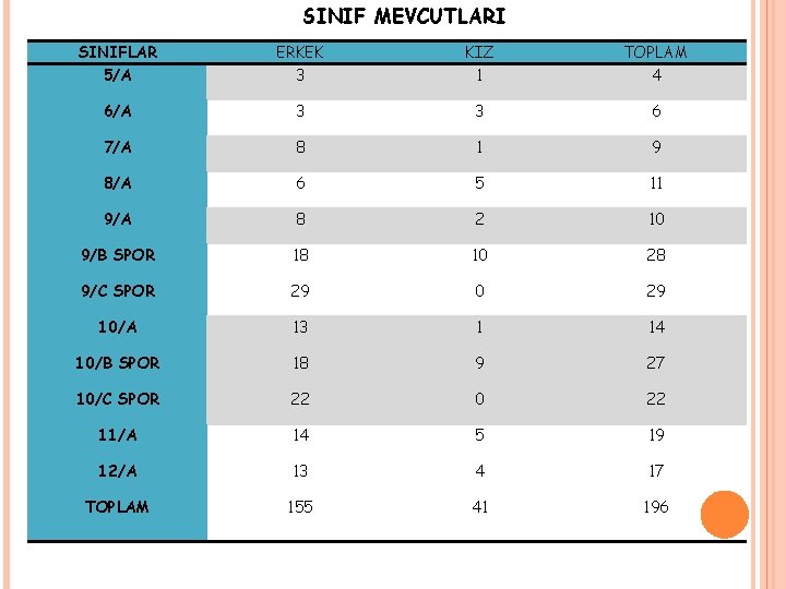 SINIF MEVCUTLARI SINIFLAR 5/A ERKEK 3 KIZ 1 TOPLAM 4 6/A 3 3 6