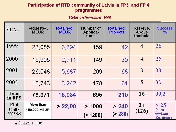 Participation of RTD community of Latvia in FP 5 and FP 6 programmes Status