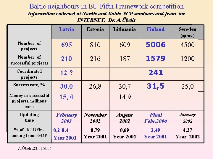 Baltic neighbours in EU Fifth Framework competition Information collected at Nordic and Baltic NCP