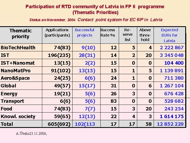 Participation of RTD community of Latvia in FP 6 programme (Thematic Priorities) Status on