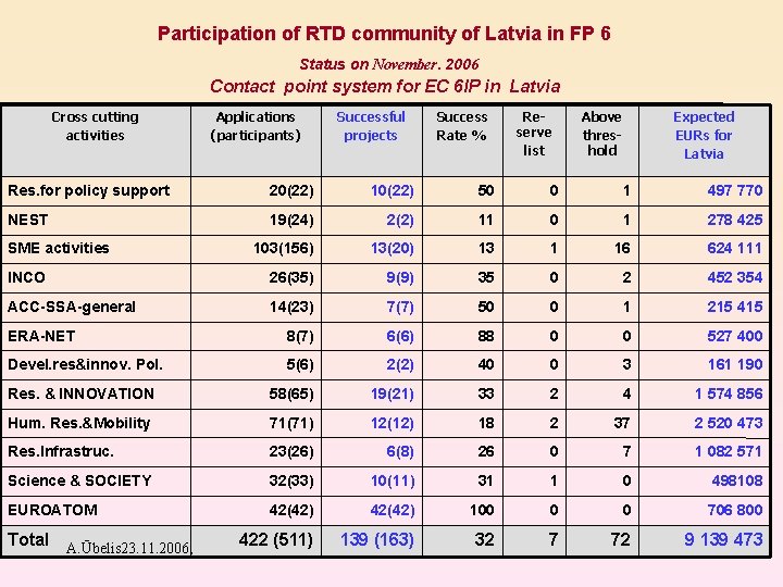 Participation of RTD community of Latvia in FP 6 Status on November. 2006 Contact