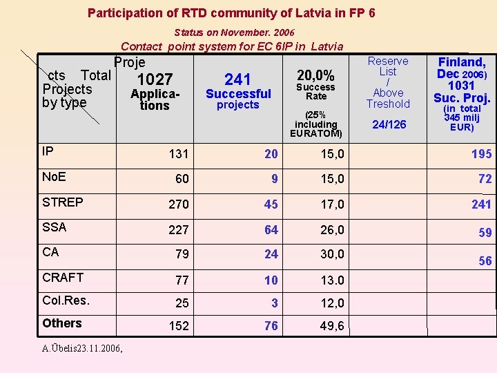 Participation of RTD community of Latvia in FP 6 Status on November. 2006 Contact