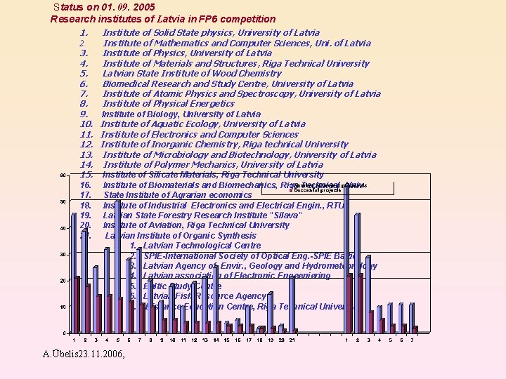 Status on 01. 09. 2005 Research institutes of Latvia in FP 6 competition 1.