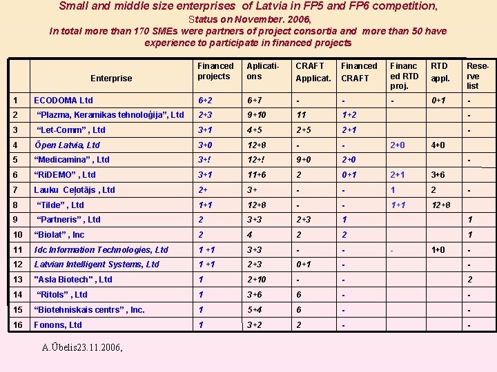 Small and middle size enterprises of Latvia in FP 5 and FP 6 competition,