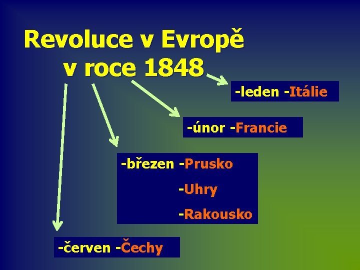 Revoluce v Evropě v roce 1848 -leden -Itálie -únor -Francie -březen -Prusko -Uhry -Rakousko