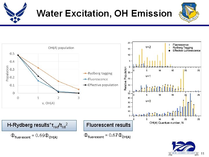 Water Excitation, OH Emission H-Rydberg results*τrad/τtot 2 Φfluorescent = 0. 69ΦOH(A) Fluorescent results Φfluorescent