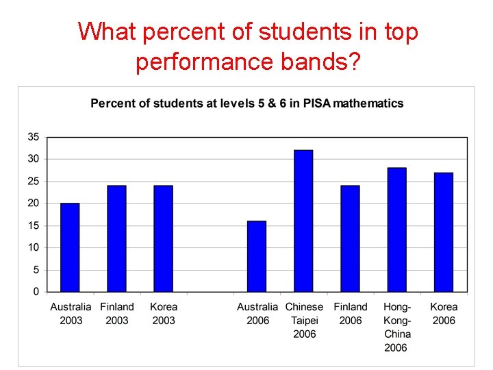 What percent of students in top performance bands? 
