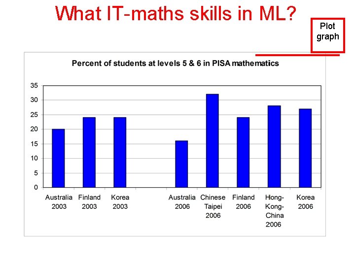What IT-maths skills in ML? Plot graph 