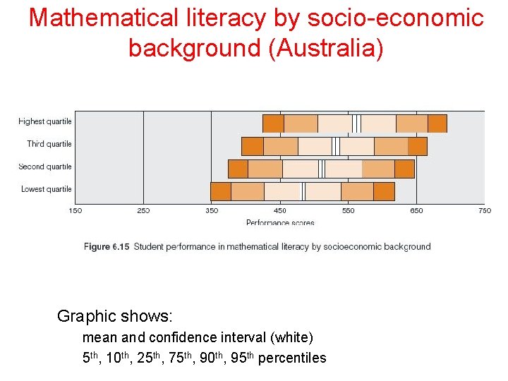 Mathematical literacy by socio-economic background (Australia) Graphic shows: mean and confidence interval (white) 5