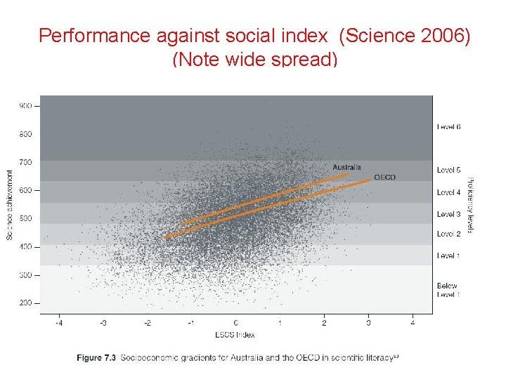 Performance against social index (Science 2006) (Note wide spread) 