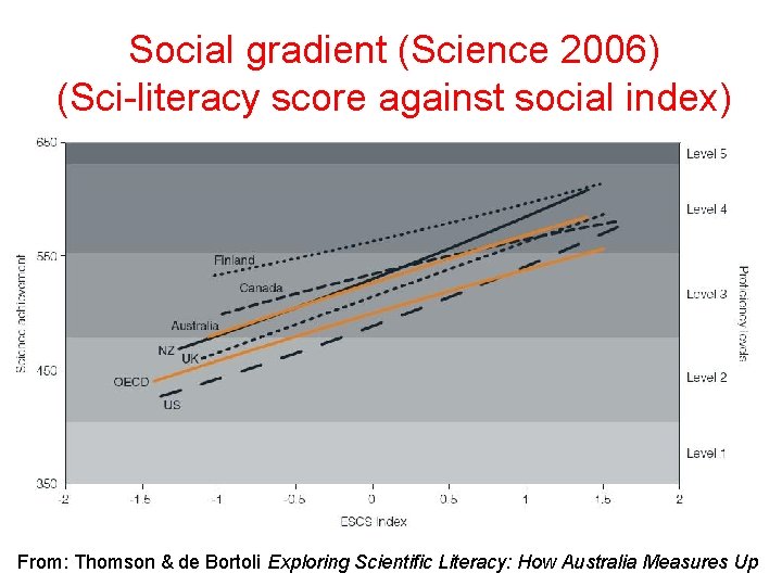 Social gradient (Science 2006) (Sci-literacy score against social index) From: Thomson & de Bortoli